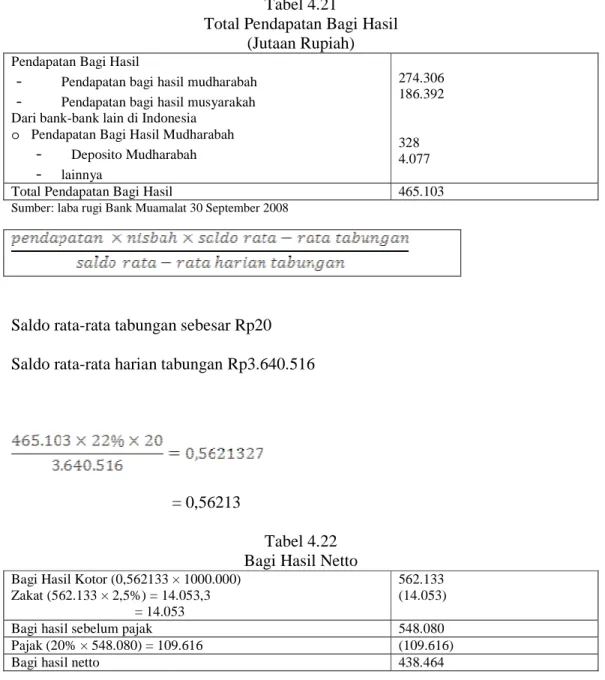 Tabel 4.22  Bagi Hasil Netto  Bagi Hasil Kotor (0,562133 × 1000.000) 