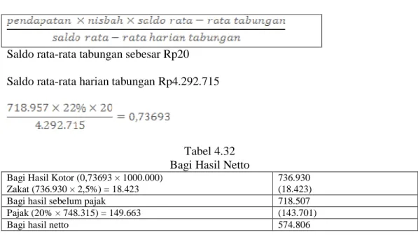 Tabel 4.32  Bagi Hasil Netto  Bagi Hasil Kotor (0,73693 × 1000.000) 