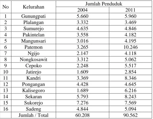 Table 1.1 Jumlah  Penduduk Kecamatan Gunungpati Dirinci per  Kelurahan Tahun 2004 dan Tahun 2011 