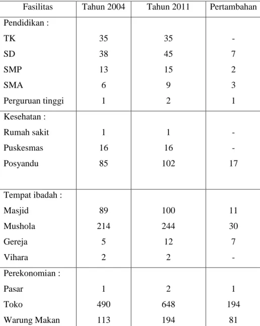 Tabel 1.2 Jumlah Fasilitas Sosial Ekonomi Kecamatan Gunungpati  Dirinci per Fasilitas Tahun 2004 dan Tahun 2011 