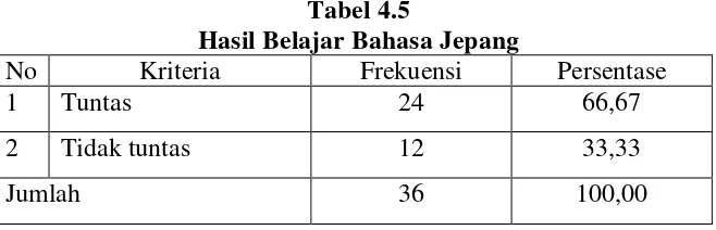 Tabel 4.5 Hasil Belajar Bahasa Jepang 