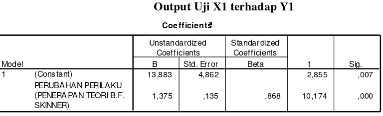 Tabel 4.6 Output Uji X1 terhadap Y1 