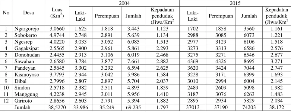 Tabel 1.1 Jumlah dan Kepadatan Penduduk di Kecamatan Ngemplak Tahun 2004  dan  2015 