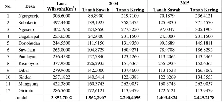 Tabel 1.2. Luasan Penggunaan Lahan di Kecamatan Ngemplak Tahun 2004 dan 2015 