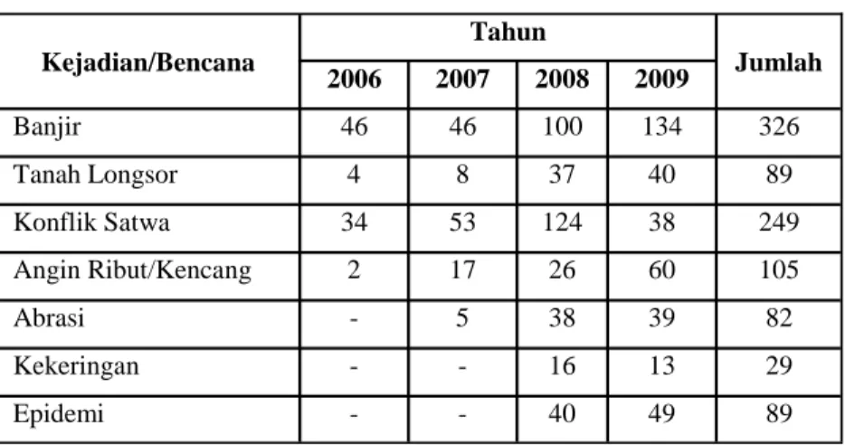Tabel 9. Kejadian Bencana Aceh (2006-2009) 