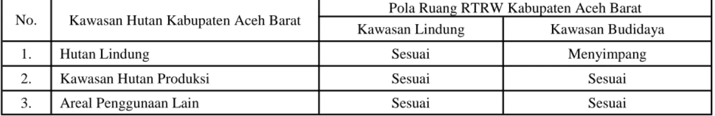 Tabel  1.  Kesesuaian  antara  peta  pola  ruang  RTRW  Kabupaten  Aceh  Barat  Tahun  2012-2031  dengan  peta  kawasan  hutan Kabupaten Aceh Barat 