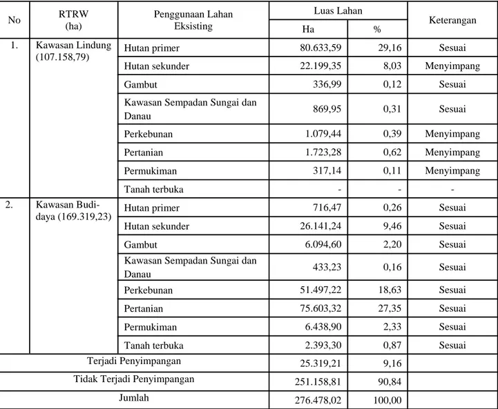 Tabel 7. Penyimpangan penggunaan lahan eksisting Tahun 2012 terhadap RTRW Kabupaten Aceh Barat                 Tahun 2012-2031 