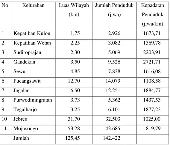 Tabel 10. Kepadatan Penduduk tiap Kelurahan di Kecamatan Jebres  No  Kelurahan  Luas Wilayah 