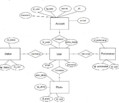 Gambar 3.5 Diagram E-R diagram Jejaring Sosial 