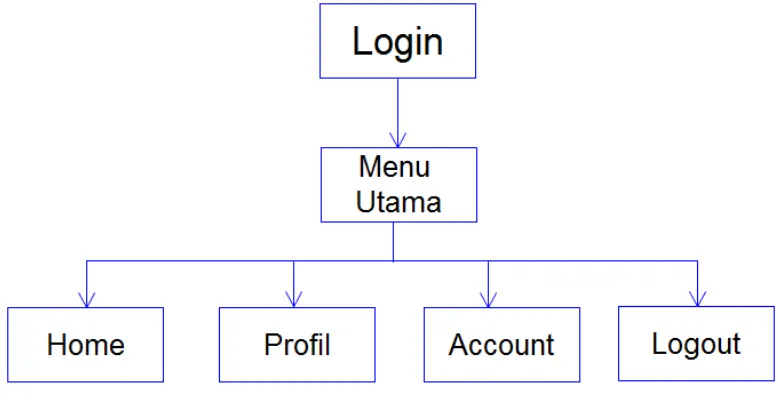 Gambar 3.9 Struktur Menu User 