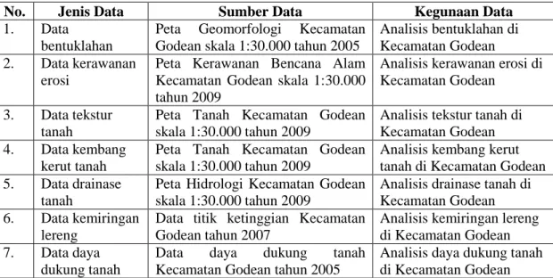Tabel 1.8 Jenis Data Sekunder, Sumber Data dan Kegunaannya 
