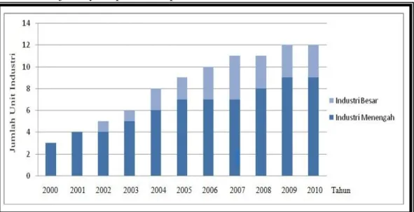 Gambar 1.1. Diagram Jumlah Unit Industi di Kecamatan Godean Tahun 2000-2010  Sumber: Data BPS 2000-2010 