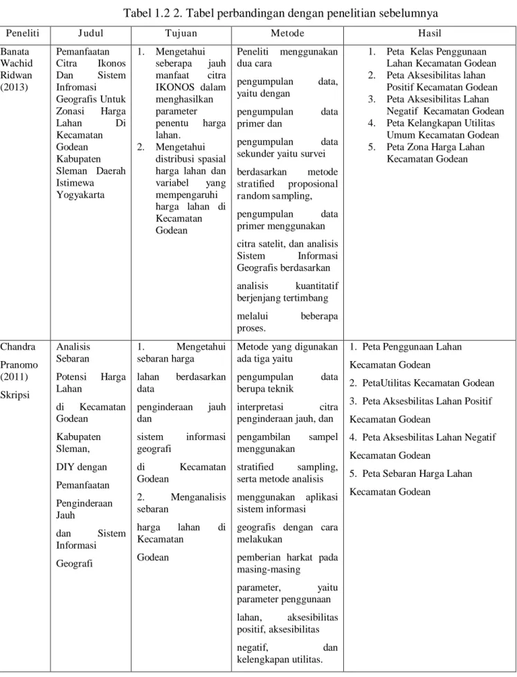 Tabel 1.2 2. Tabel perbandingan dengan penelitian sebelumnya 
