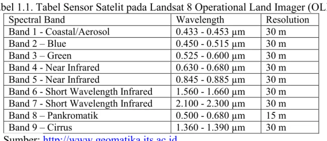Tabel 1.2. Tabel Sensor Satelit pada Landsat 8 Operational Land Imager (OLI)  Thermal InfraRed Sensor 