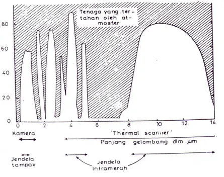Gambar 2.4. Jendela Atmosfer   (Paine, 1981) 