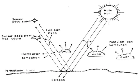 Gambar 2.5. Interakasi antara Sistem Elektromagnetik dan Atmosfer (Sabin,1978  dalam Sutanto, 1986)