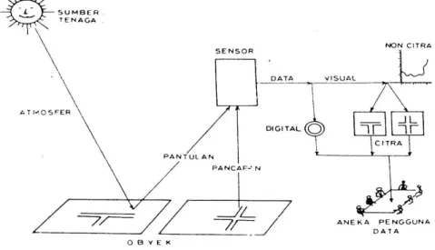 Gambar 2.5. Komponen Sistem Penginderaan Jauh (Sutanto, 1986) 