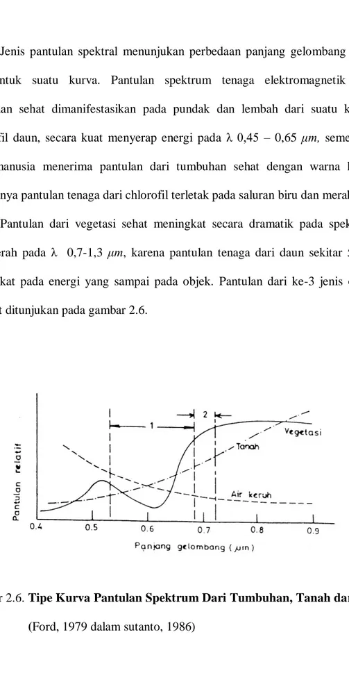 Gambar 2.6. Tipe Kurva Pantulan Spektrum Dari Tumbuhan, Tanah dan Air  (Ford, 1979 dalam sutanto, 1986)  