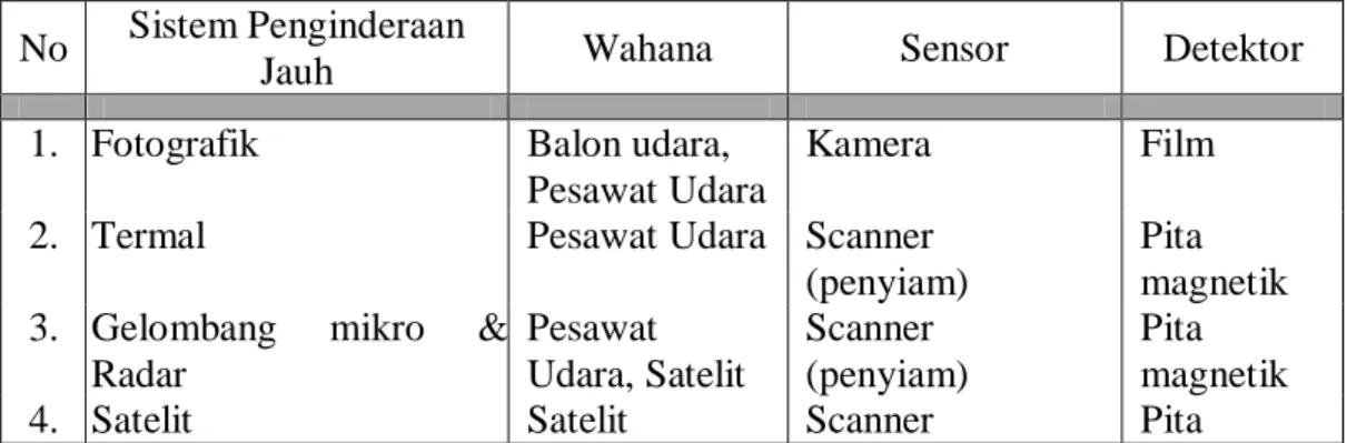 Tabel 2.2. Wahana, Sensor (alat) dan Detektor  No  Sistem Penginderaan 