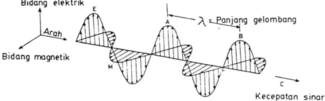 Gambar  2.7.  Gelombang  Elektromagnetik,    Komponen-komponen    Gelombang                            Elektromagnetik dan Magnetik (Lillesand dan Kiefer, 1979) 