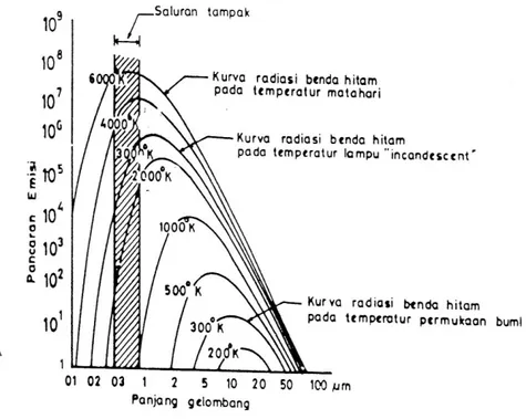 Gambar  2.8.  Tenaga  pancaran  oleh  benda  hitam  sempurna  pada  berbagai  suhu (Lillesand dan Kiefer, 1979) 