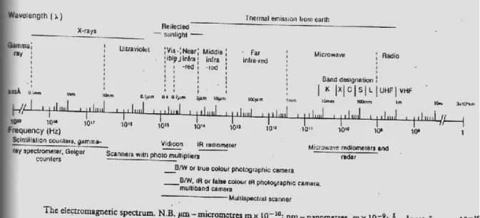 Gambar 2.8 Spektrum Elektromagnetik ( Trevett, 1986 ) 