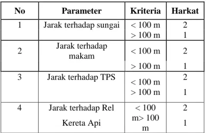 Tabel 1.4 Klasifikasi Aksesibilitas Lahan Negatif  No  Parameter  Kriteria  Harkat 