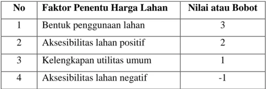 Tabel 1.6 Bobot Faktor Penentu Harga Lahan 