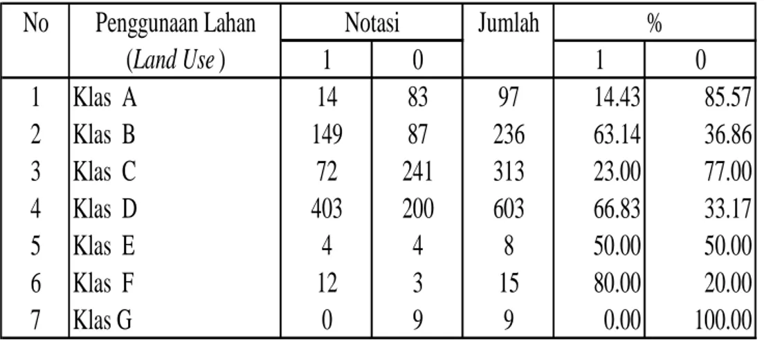 Tabel IV.5  Perbandingan penggunaan lahan (land use) yang sesuai/tidak sesuai  antara interpretasi visual  dengan hasil klasifikasi  