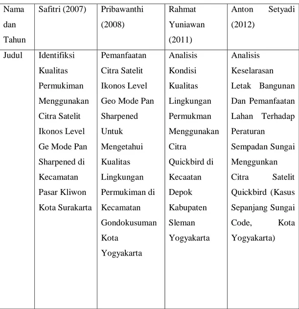 Tabel 1.4 Penelitian Sebelumnya  Nama  dan  Tahun  Safitri (2007)  Pribawanthi (2008)  Rahmat  Yuniawan (2011)  Anton  Setyadi (2012)  Judul  Identifiksi  Kualitas  Permukiman  Menggunakan  Citra Satelit  Ikonos Level  Ge Mode Pan  Sharpened di  Kecamatan 