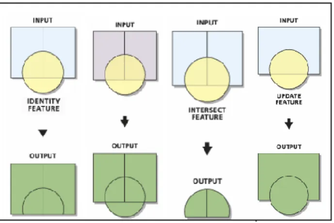 Gambar  1.2  Berbagai  macam  operasi  Overlay  (dari  kiri  ke  kanan)  identity,  union,  intersect dan update (sumber : http://www.esri.com) 