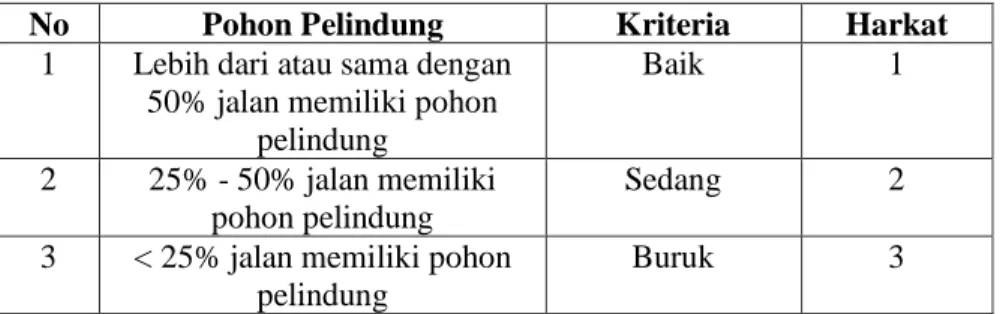 Tabel 1.7 Klasifikasi Pohon Pelindung 