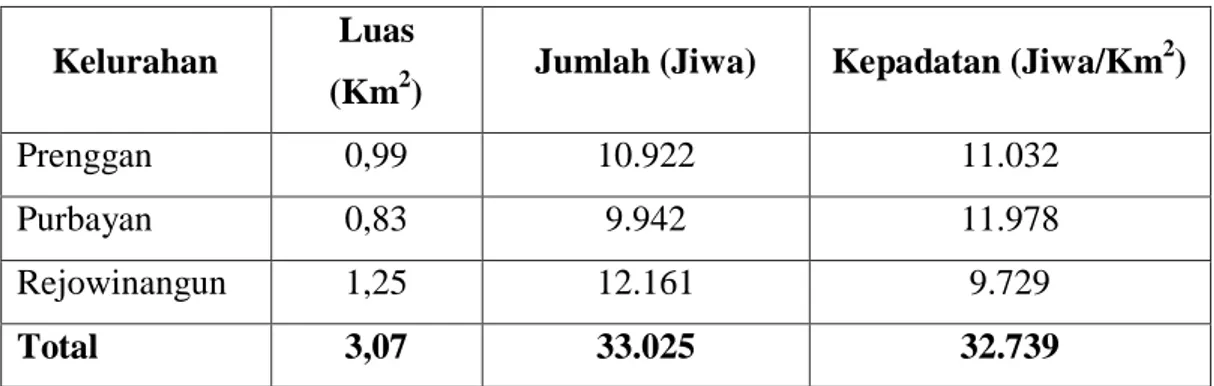 Tabel 1.1 Kepadatan Penduduk Kecamatan Kotagede Tahun 2015  Kelurahan  Luas 