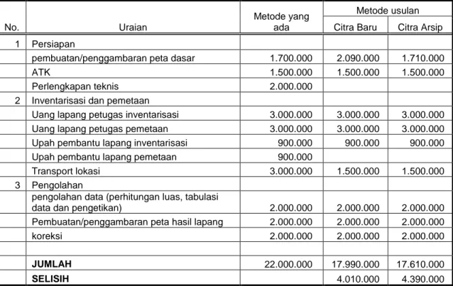 Tabel IV.1. Perbandingan Biaya 1 SP ( 1000 HA)  