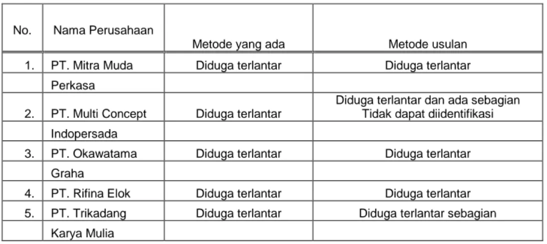 Tabel  IV.7.  Hasil identifikasi tanah  diduga  terlantar  metode  yang ada dengan  metode usulan     No