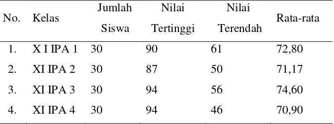 Tabel 3.5 Data Nilai UAS Semester Ganjil 