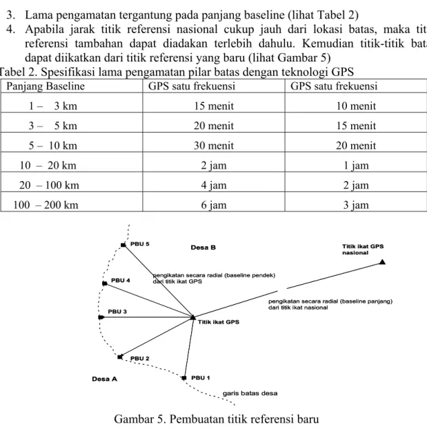Tabel 2. Spesifikasi lama pengamatan pilar batas dengan teknologi GPS  Panjang Baseline  GPS satu frekuensi  GPS satu frekuensi 