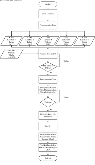 Gambar 1 Diagram Alir Penelitian 