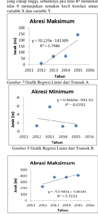 Tabel 16 Jarak Laju Perubahan Transek O  ShorelineID  Distance  (meter)  IntersectX (meter)  IntersectY (meter)  12/05/2012  -7,07  446398,92  9240581,4  24/06/2013  -10,25  446401,57  9240579,7  30/08/2014  -34,86  446422,02  9240565,9  14/06/2015  -82,11
