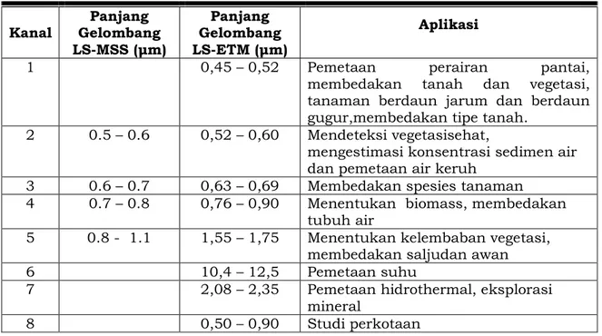 Tabel 2-1: APLIKASI KANAL-KANAL LANDSAT MSS DAN LANDSAT ETM  Kanal  Panjang  Gelombang  LS-MSS (μm)  Panjang  Gelombang  LS-ETM (μm)  Aplikasi 