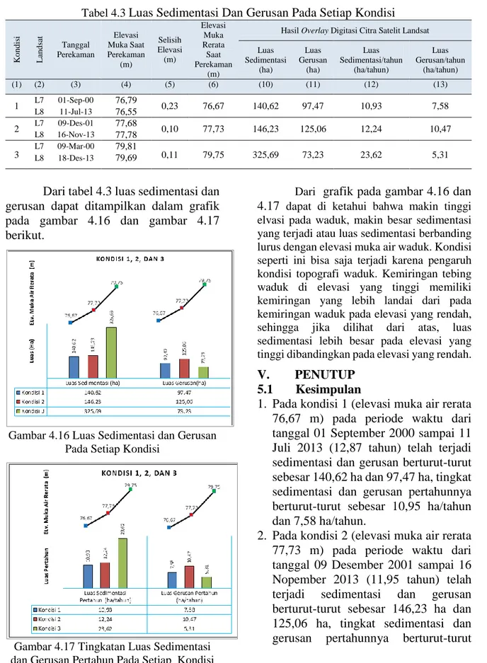 Gambar 4.16 Luas Sedimentasi dan Gerusan  Pada Setiap Kondisi  