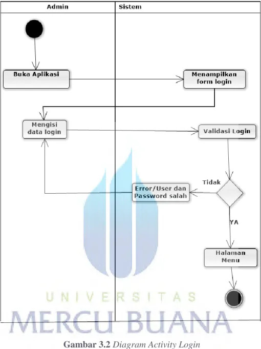 Gambar 3.2 Diagram Activity Login  3.4.2.2 Diagram Activity Data Pegawai 