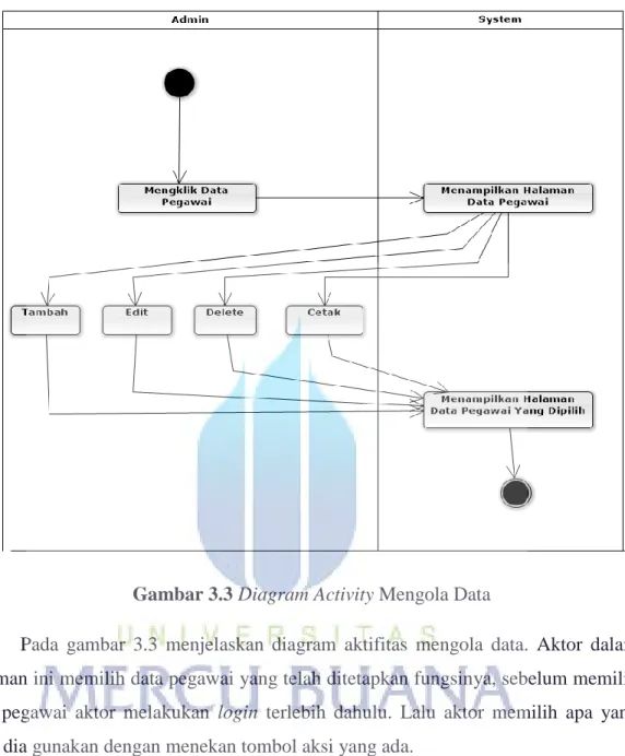 Gambar 3.3 Diagram Activity Mengola Data 
