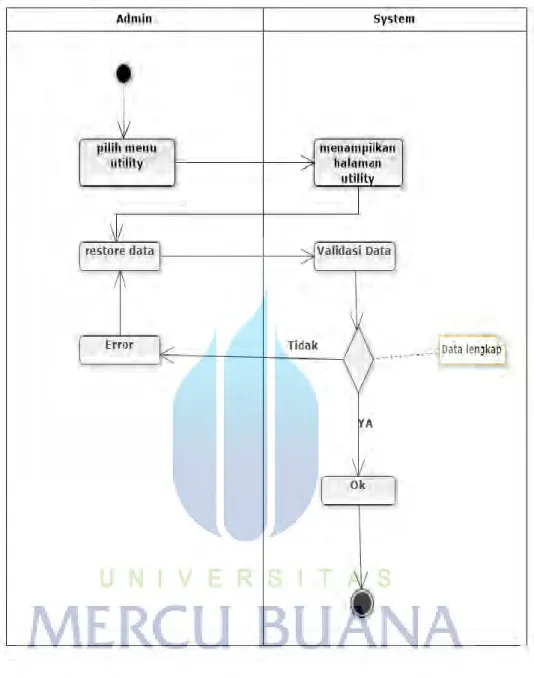 Gambar 3.7 Diagram Activity Restore Data 