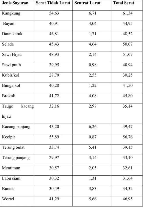 Tabel 2.2 Kandungan serat pangan dari sayur-sayuran tropis ( % berat kering) 