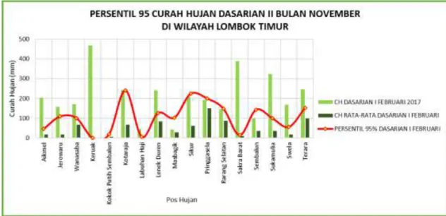 Gambar 2.19 Grafik Persentil 95% Curah  Hujan Dasarian di wilayah Kabupaten Lombok 