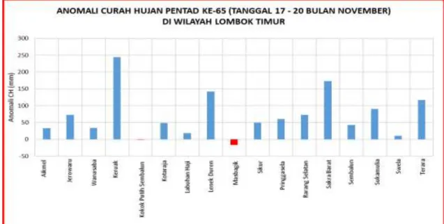 Gambar 2.20 Grafik Anomali Curah Hujan Pentad  65 di Wilayah Kabupaten Lombok Timur 