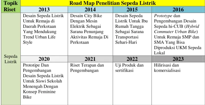 Tabel 2. Road Map Penelitian Sepeda Listrik  Topik 
