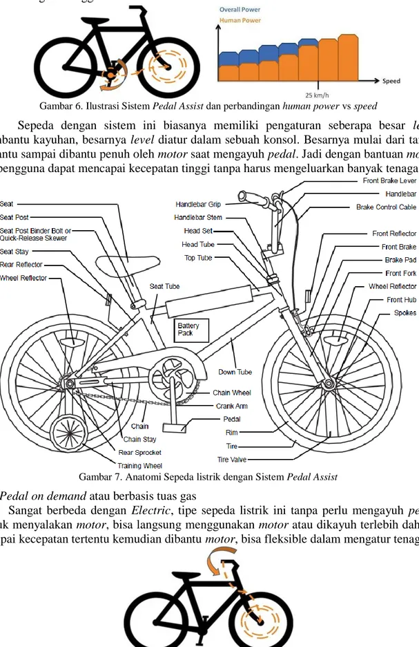Gambar 6. Ilustrasi Sistem Pedal Assist dan perbandingan human power vs speed 