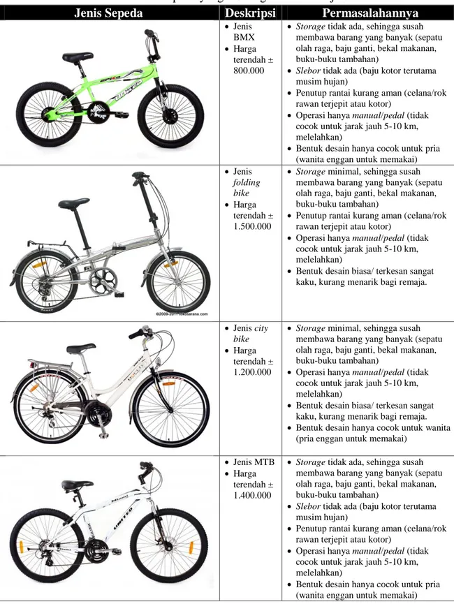 Tabel 1. Pilihan sepeda yang bisa digunakan remaja saat ini 